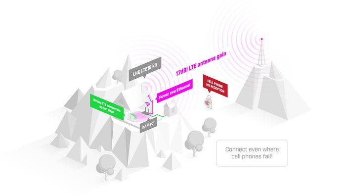 MikroTik LHG LTE18 kit con antena integrada de 17dBi