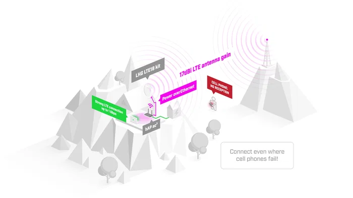 MikroTik LHG LTE18 Kit con Antena Integrada de 17dBi LHGGMeG18-EA Blanco MikroTik LHG LTE18 Kit con Antena Integrada de 17dBi LHGGMeG18-EA Blanco