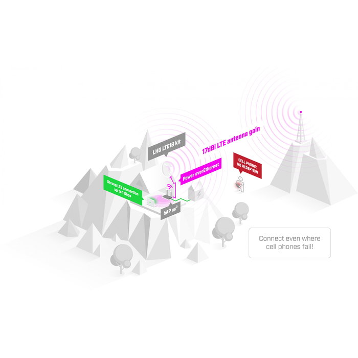 MikroTik LHGGM&EG18-EA Kit Amplificador de Señal Móvil Exterior para 3G/4G LTE, Procesador 2 núcleos 800 MHz, 256 MB RAM