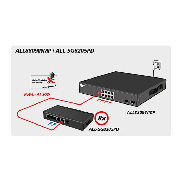 ALLNET ALL-SG8205PD Switch PoE No Administrado L2 Gigabit Ethernet 5 Puertos