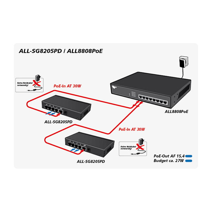 ALLNET ALL-SG8205PD Switch PoE No Administrado L2 Gigabit Ethernet 5 Puertos
