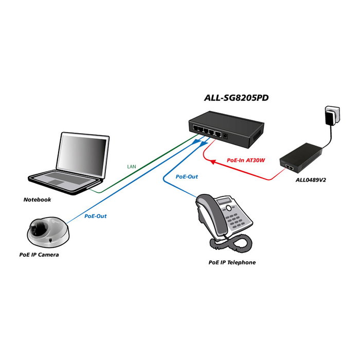 ALLNET ALL-SG8205PD Switch PoE No Administrado L2 Gigabit Ethernet 5 Puertos