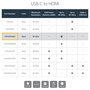 StarTech.com Adaptador Gráfico USB-C a HDMI 4K 60Hz Thunderbolt 3 Compatible con Resolución 3840 x 2160 - 7.1 Canales - Cable Integrado Negro