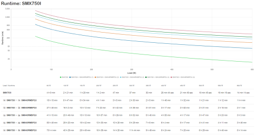 Apc SMX750I Sistema de Alimentación Ininterrumpida (UPS) con Salida de Onda Sinusoidal Pura y Gestión Remota