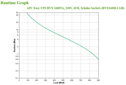 APC Easy UPS BVX1600LI-GR 1,6 kVA 900 W Línea Interactiva