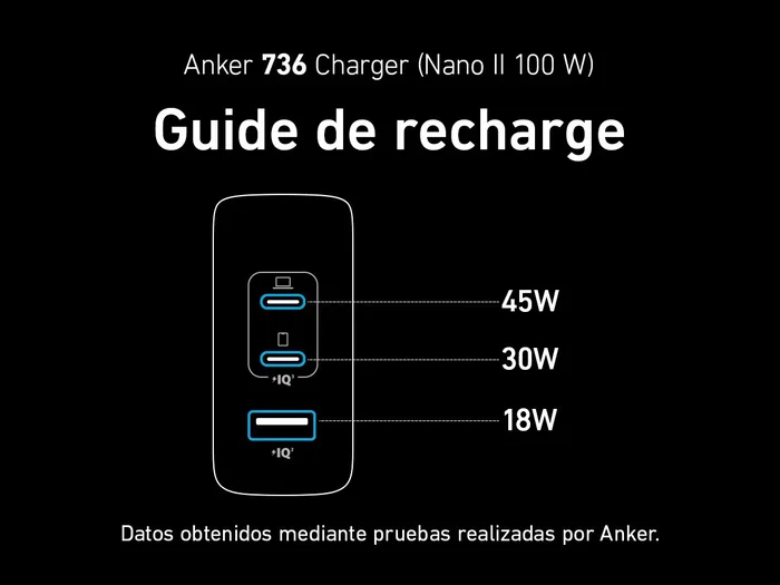 Anker 736 (Nano II) Cargador GaN II de 100W, Cargador de Pared 3 Puertos (2x USB-C, 1x USB-A) Compatible con MacBook, iPhone, iPad, Galaxy