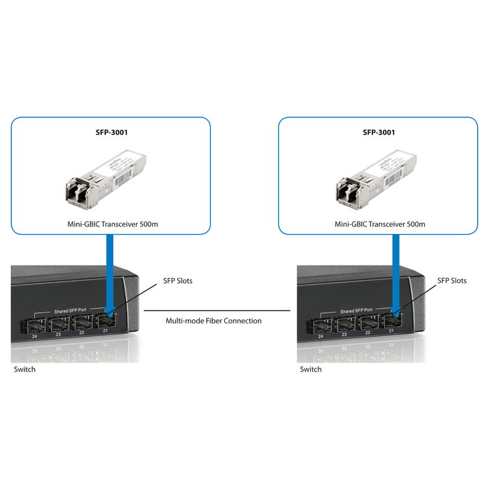 Level One SFP-3001 Transceptor SFP Multimodo 1.25Gbps 550m 850nm