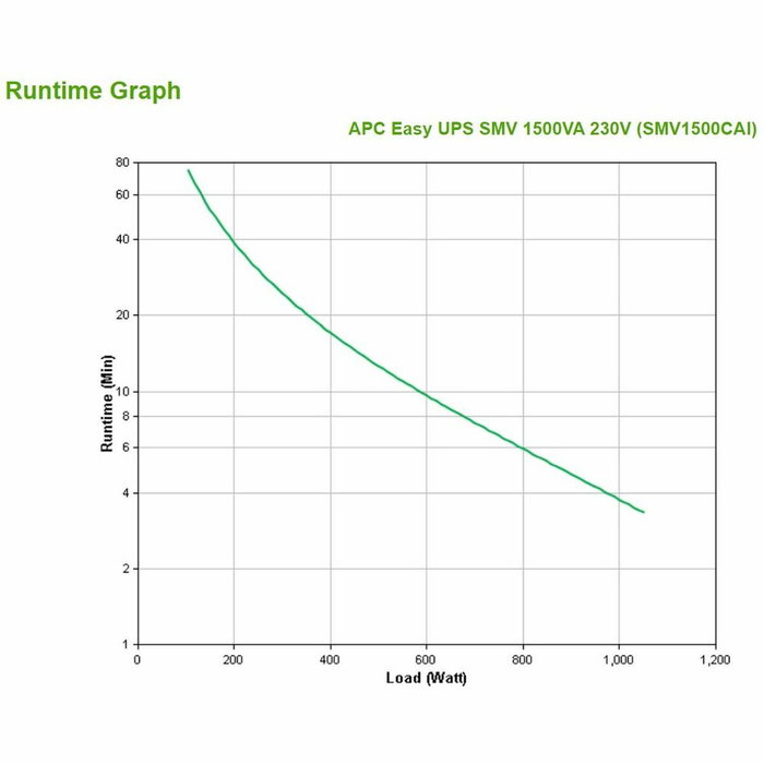 APC Easy UPS SMV 1,5 kVA 1050 W Línea Interactiva 6 Salidas AC APC Easy UPS SMV 1,5 kVA 1050 W Línea Interactiva 6 Salidas AC