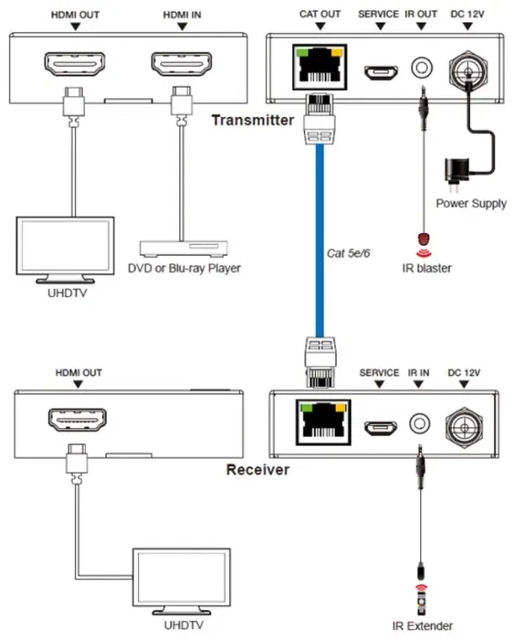 MUXLAB Kit Transmisor-Receptor HDMI/IR 4K60Hz 18Gbps HDR HDMI 2.0 PoC