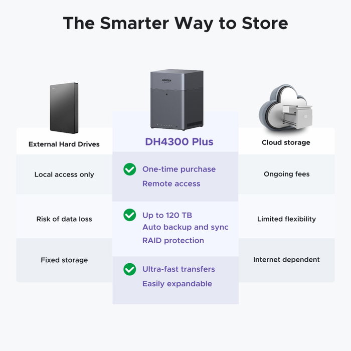 UGREEN DH4300 Plus 4-Bay NAS con 8 GB RAM y UGOS Pro