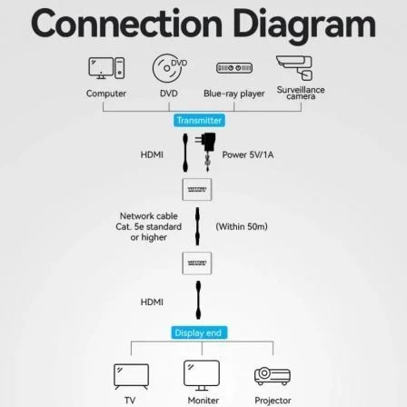 Vention AKGH0-EU Adaptador Transmisor Receptor HDMI a HDMI/RJ45 Inalámbrico 50m