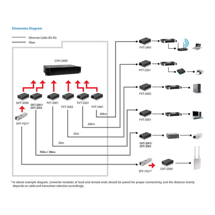Level One GVT-2002 Conversor de Medios 10/100/1000T a 1000SX 20km