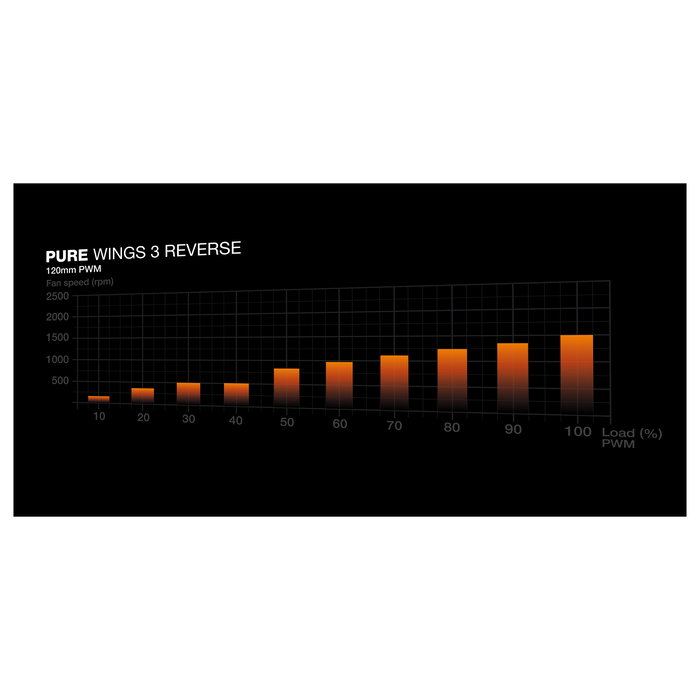 be quiet! Pure Wings 3 Ventilador PC 120mm PWM Reverse 3-Pack, 1500 RPM, 80 m³/h, 28.5 dB, Negro, con Tornillos