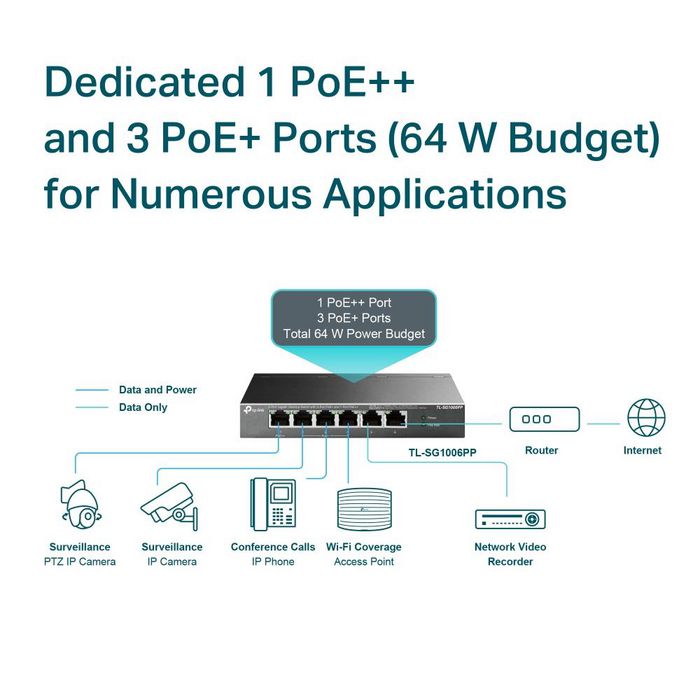 TP-Link TL-SG1006PP Switch Gigabit de 6 puertos con 1 puerto PoE++ y 3 puertos PoE+ TP-Link TL-SG1006PP Switch Gigabit de 6 puertos con 1 puerto PoE++ y 3 puertos PoE+