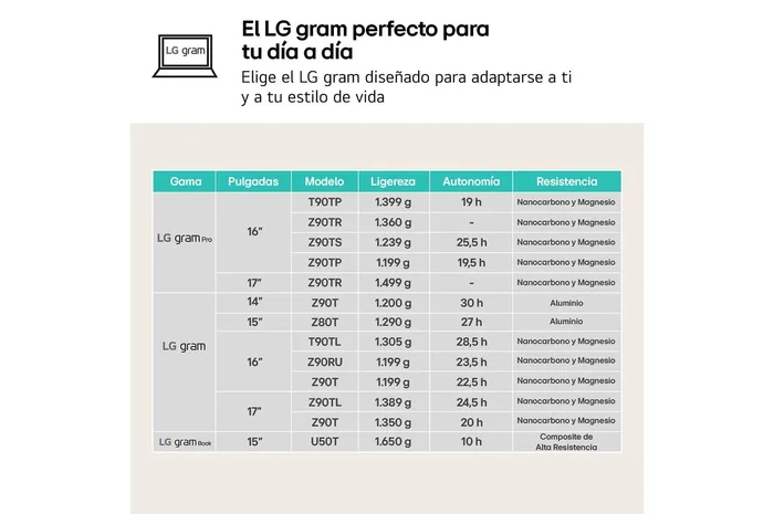 LG Portátil LG gram 16Z90RU-G.AA55B 16 pulg WQXGA Intel Core i5 16GB RAM 512GB SSD Negro