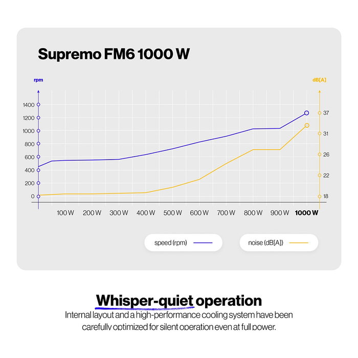 Endorfy Supremo FM6 1000W 80 PLUS Gold Fuente de Alimentación ATX 3.1 Modular Negra Endorfy Supremo FM6 1000W 80 PLUS Gold Fuente de Alimentación ATX 3.1 Modular Negra