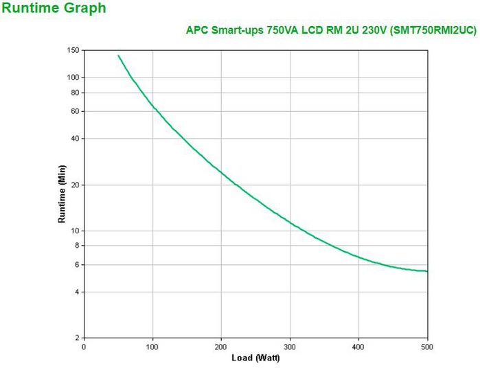 APC Smart-UPS SMT750RMI2UC 750VA 500W 2U Rack Montaje
