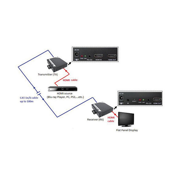 ROLINE HDMI Extender over Twisted Pair Cat.5/6 100m 1920x1080 Pixeles