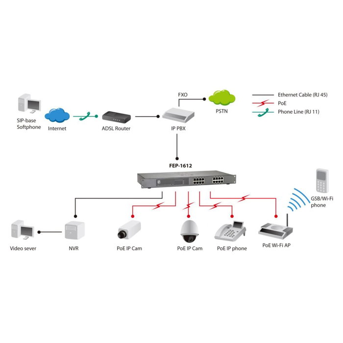 Level One FEP-1612W120 Switch Fast Ethernet 16 Puertos PoE+ Level One FEP-1612W120 Switch Fast Ethernet 16 Puertos PoE+