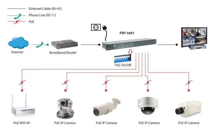 Level One FEP-1601 Switch Fast Ethernet 16 Puertos PoE 250W Level One FEP-1601 Switch Fast Ethernet 16 Puertos PoE 250W