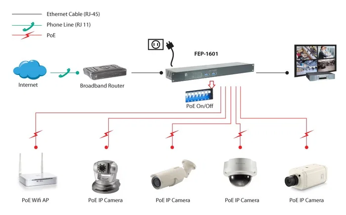 Level One FEP-1601 Switch Fast Ethernet 16 puertos PoE 240W Level One FEP-1601 Switch Fast Ethernet 16 puertos PoE 240W