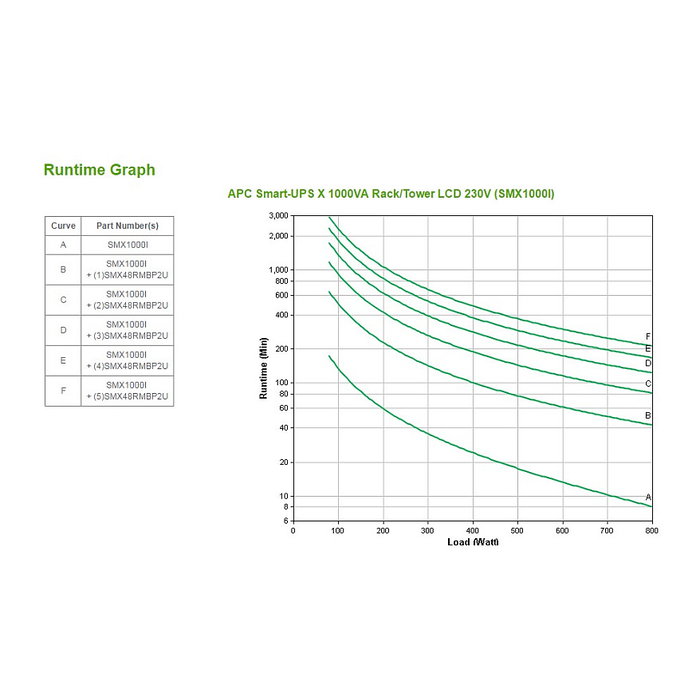 APC Smart-UPS X SMX1000I SAI 1000VA/800W Línea Interactiva 230V Sine Wave, Rack/Tower 2U, 8 Salidas, USB
