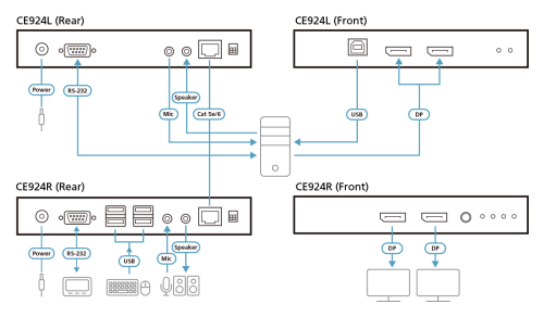 ATEN CE924 Extensor KVM USB DisplayPort Dual View HDBaseT 2.0 - Vídeo 4K hasta 100m por Cable Cat6