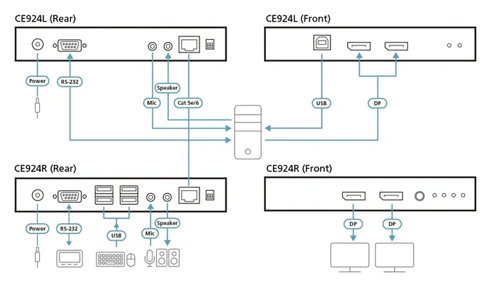 ATEN CE924 Extensor de KVM USB DisplayPort de vista doble HDBaseT 2.0
