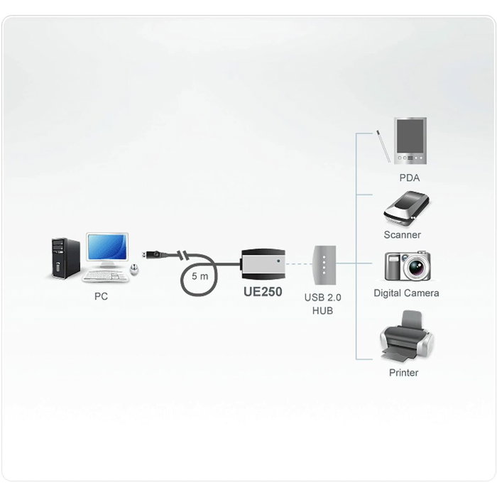 Aten UE250 Cable Extensor USB 2.0 (5m)