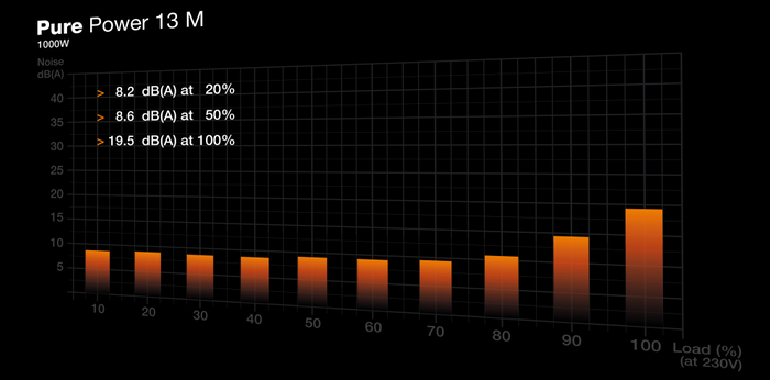 be quiet! Pure Power 13 M Fuente de Alimentación ATX 1000W 80 PLUS Gold Totalmente Modular ATX Negro