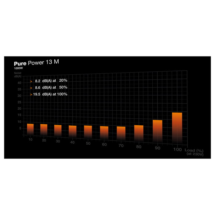 be quiet! Pure Power 13 M Fuente de Alimentación ATX 1000W 80 PLUS Gold Totalmente Modular ATX Negro