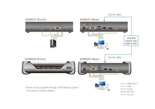 Aten KE9952T Transmisor Extensor KVM DisplayPort 4K IP
