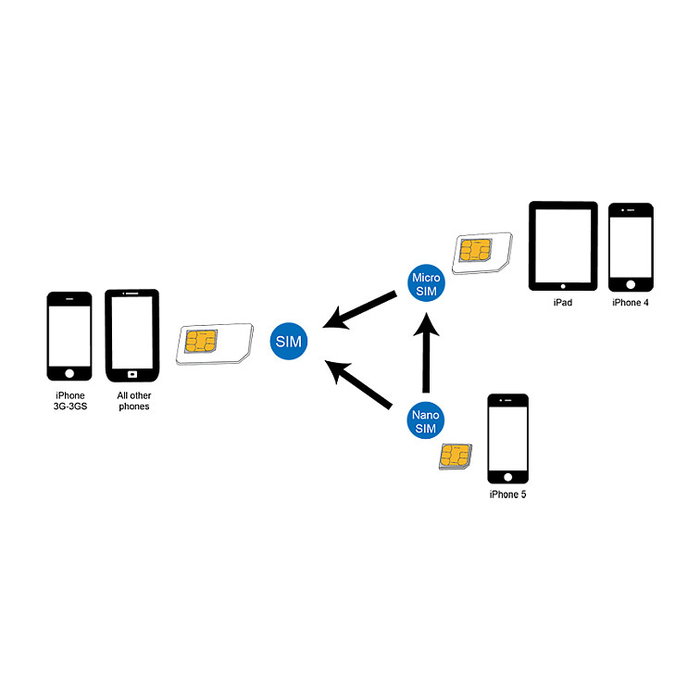 LogiLink Adaptador de tarjetas SIM Nano a Standard