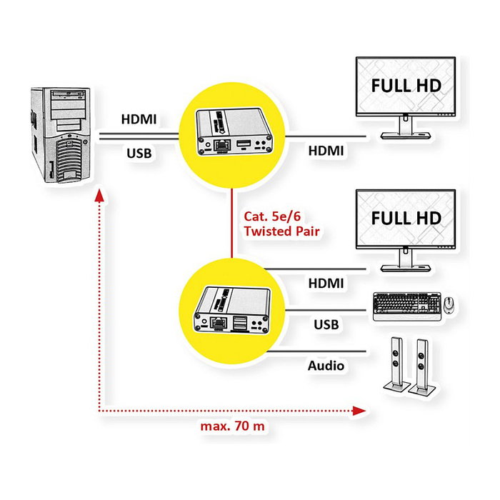 VALUE Extensor KVM HDMI USB sobre Cat.6/6A hasta 70m para 1080p - Transmisor y Receptor Metálico - Ref. 14.99.3042