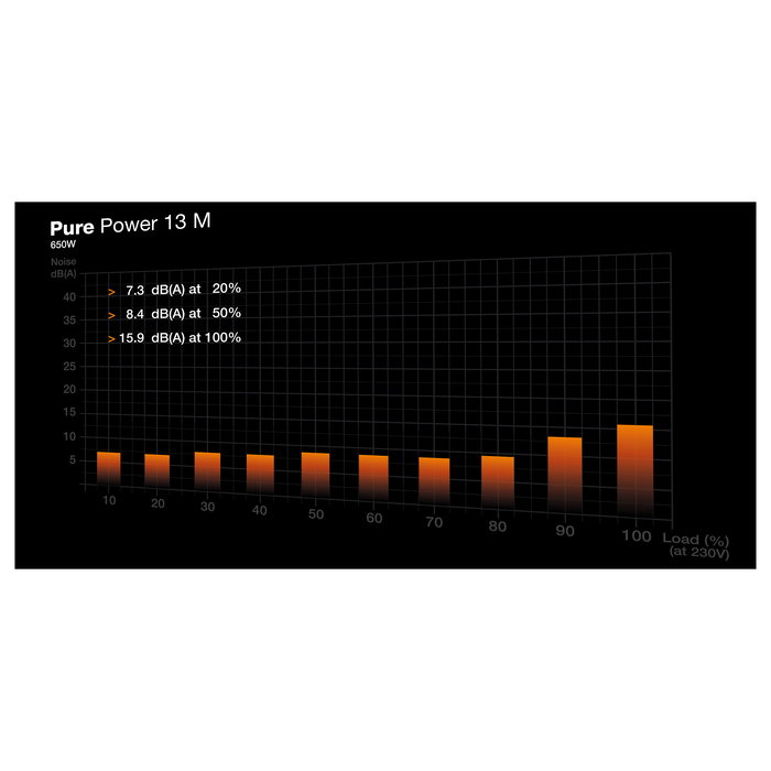 Be Quiet! PURE POWER 13 M Fuente de Alimentación 650W 80 PLUS Gold ATX 3.1 Modular Negro