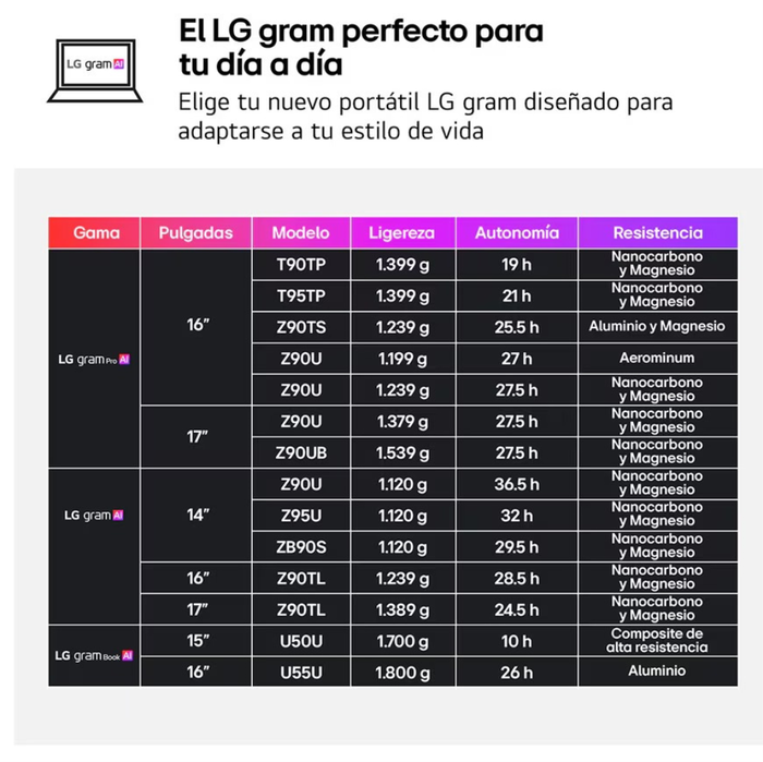 LG Gram 16Z90TL-G.AU85BN con Intel Core Ultra 7, 32 GB RAM y 512 GB SSD