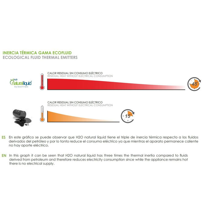 Radiador de Aceite Bastilipo R-ECOFLUID2-7 Blanco 1000 W