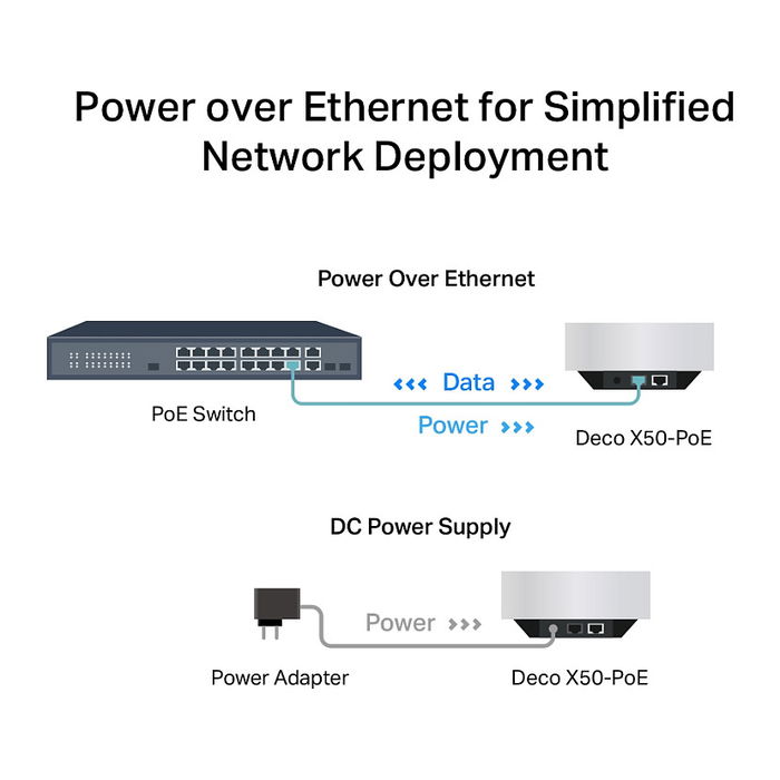 TP-Link Deco X50-POE | Sistema WiFi Mesh AX3000 con PoE, Paquete Doble (2-PACK), Blanco | DECO X50-POE