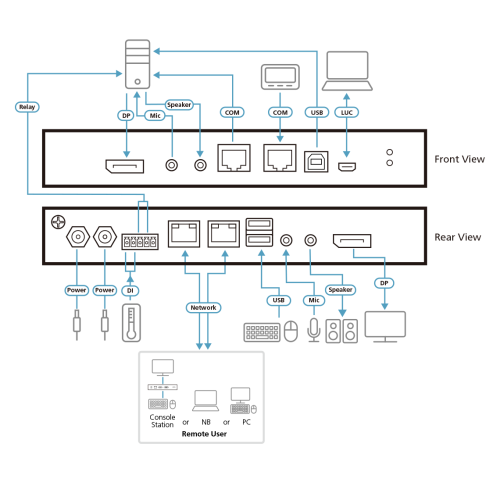 Aten Switch KVM por IP CN9950 DisplayPort 4K, 1 Puerto para Acceso Remoto y Compartido de Recursos, Conectores USB, Audio y Ethernet, 4096x2160 @30Hz