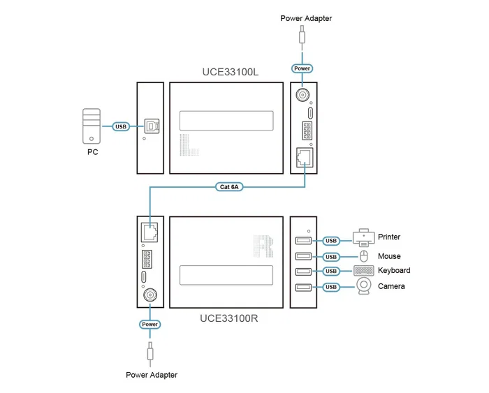 Aten Extensor USB 3.2 de cuatro puertos mediante Cat 6A (hasta 100 m) UCE33100