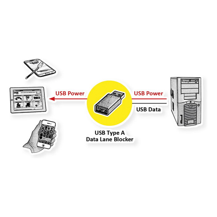 ROLINE Cable USB 2.0 Tipo C a USB A/USB C con adaptadores de bloqueo de datos 1 m