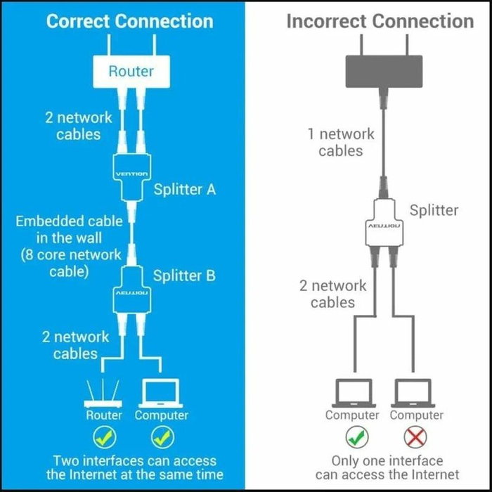 Vention Divisor RJ45 IPTB0 100Mbps (2 unidades)