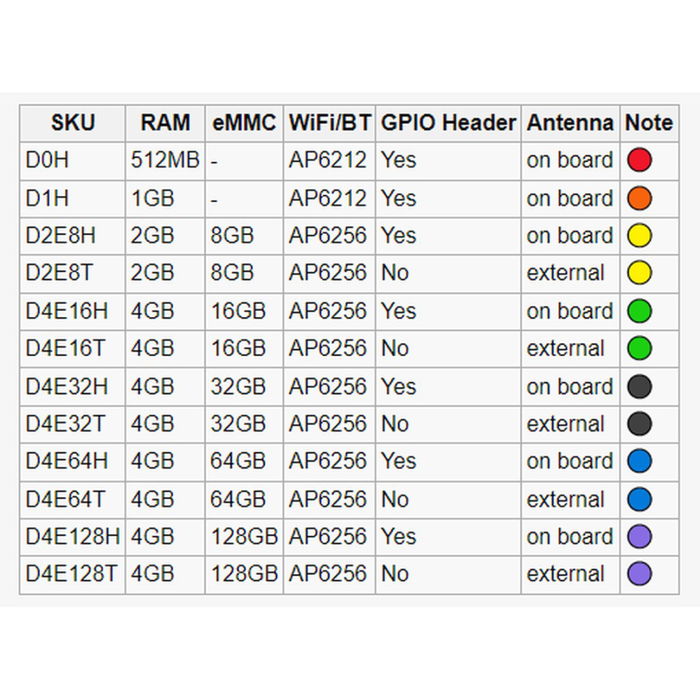 ALLNET Radxa Zero D4E32T 4GB RAM / 32GB Almacenamiento con Antena Externa