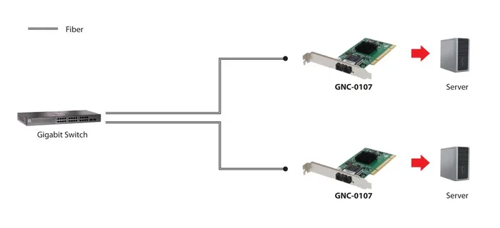 Level One GNC-0107 Tarjeta de red de fibra óptica 2000 Mbit/s con conector SC Level One GNC-0107 Tarjeta de red de fibra óptica 2000 Mbit/s con conector SC