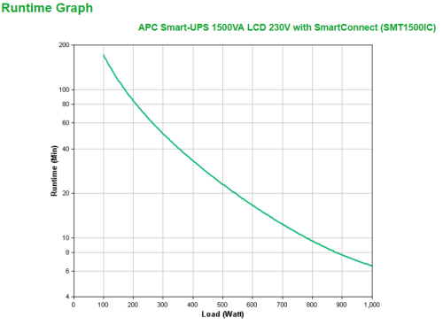 APC Smart-UPS SMT1500IC 1500VA 1000W Línea Interactiva Negro