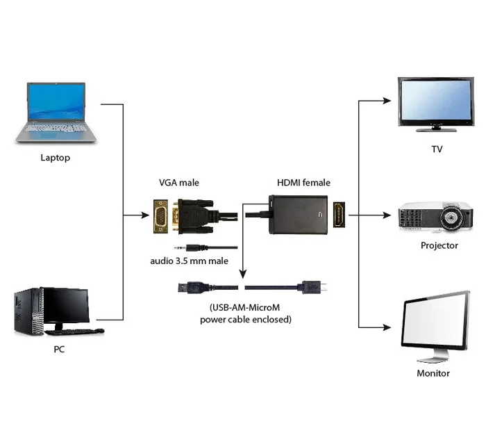 Gembird A-VGA-HDMI-01 Adaptador VGA a HDMI con Audio Jack 3.5mm y Alimentación USB, 1920x1080 60Hz, Cable 0.15m, Negro