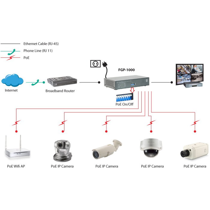 LevelOne FGP-1000 Switch PoE Fast Ethernet 8 puertos 1GE 1SFP 120W