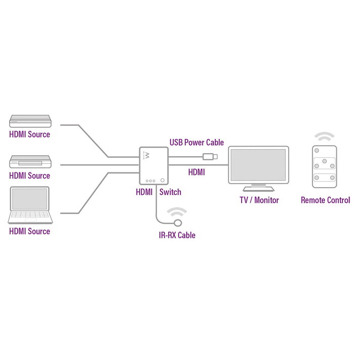 Ewent EW1282 Switch HDMI 4K 3x1 con Mando a Distancia