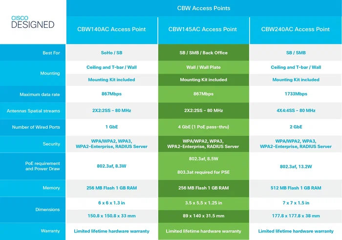 Cisco CBW140AC-E Access Point 802.11ac Wave 2, 867 Mbps, Blanco, PoE, Montaje en Techo/Pared, Pack de 3 Unidades