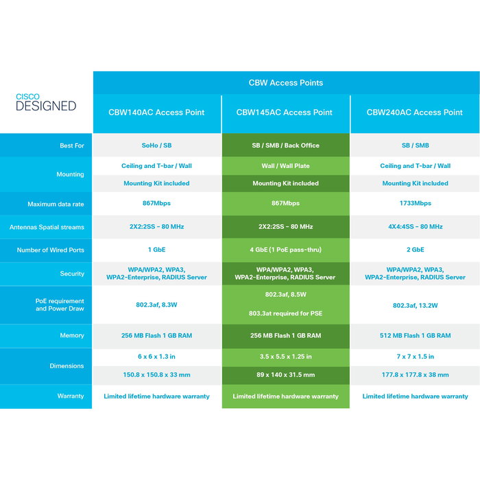 Cisco CBW140AC Router WiFi Dual-Band AC1400, Estándar 802.11ac Wave 2, 2x2 MU-MIMO Cisco CBW140AC Router WiFi Dual-Band AC1400, Estándar 802.11ac Wave 2, 2x2 MU-MIMO